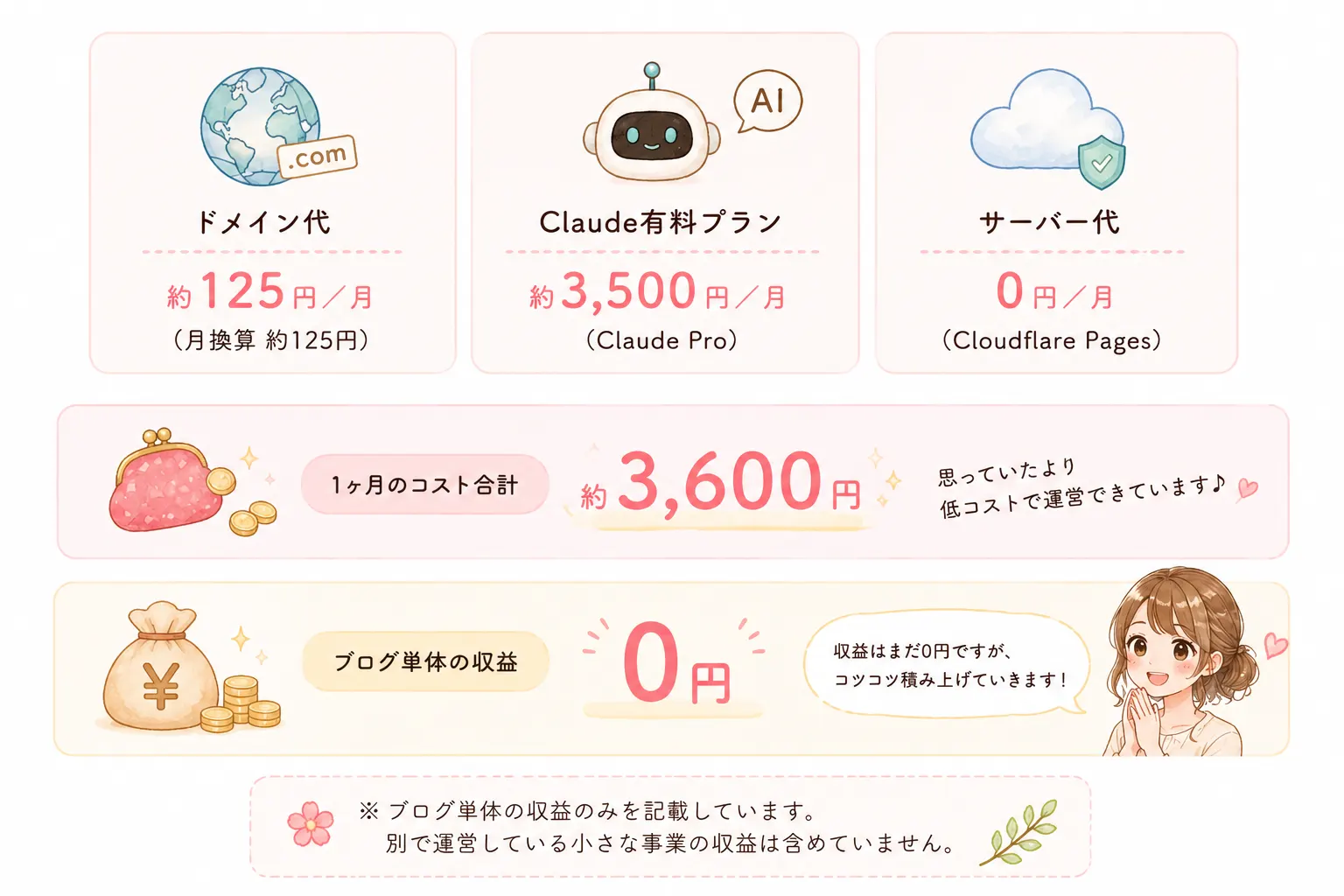 かかった費用と1ヶ月の収益(正直公開)