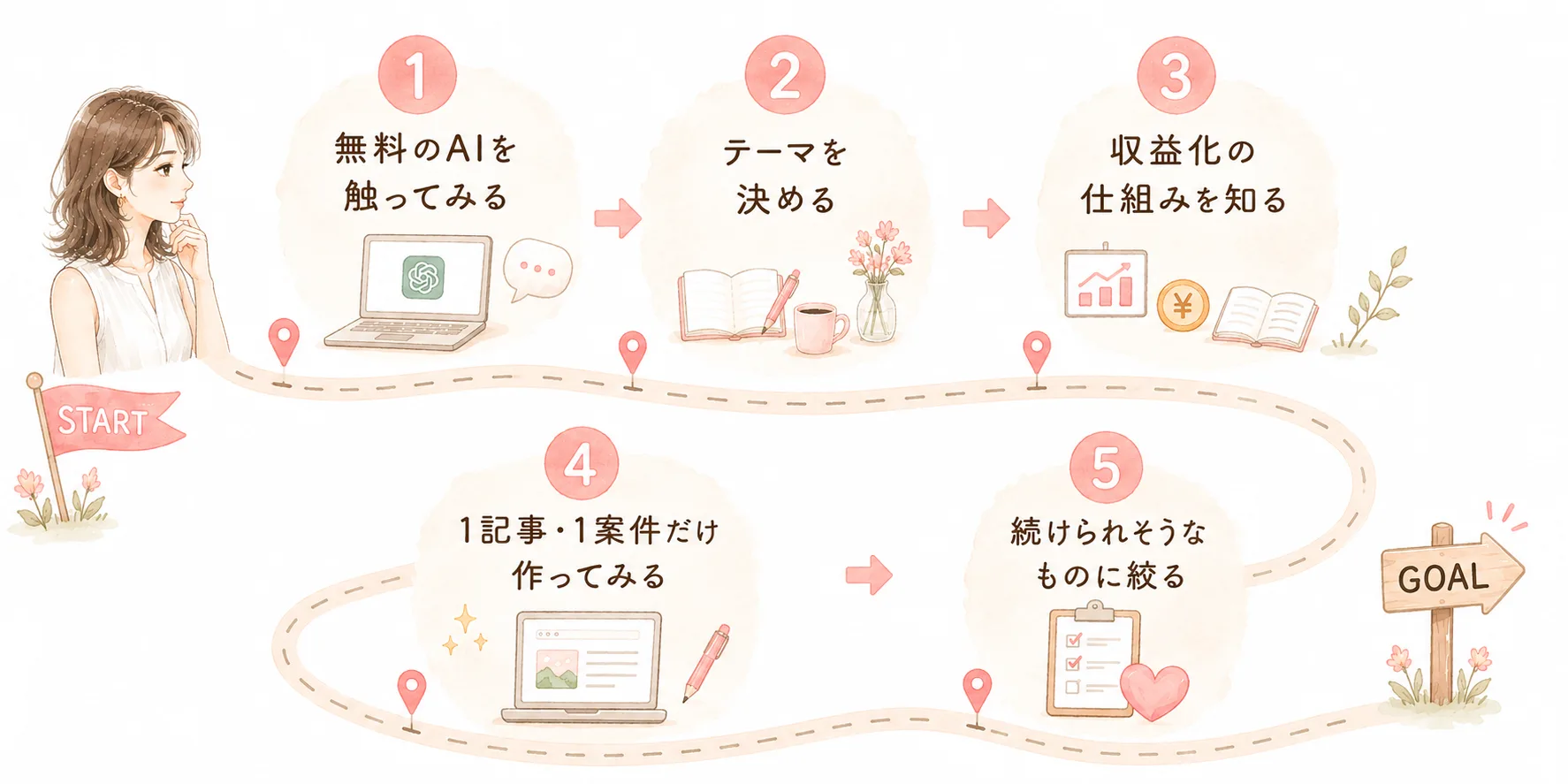 AI副業を始めるロードマップを示すイラスト
