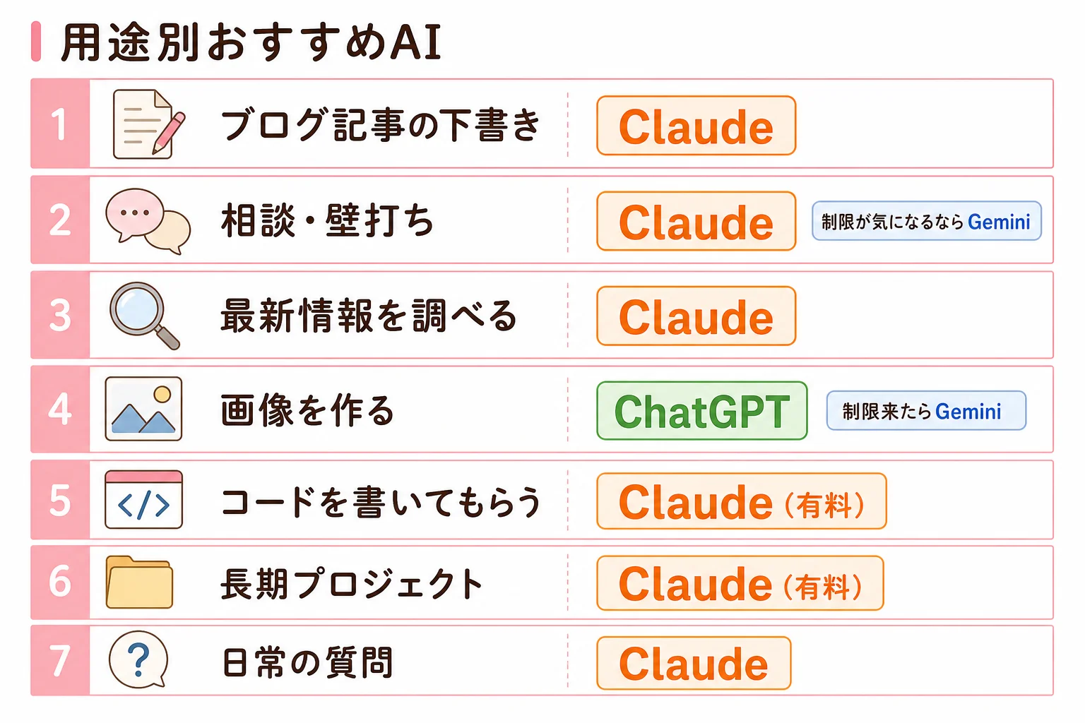 用途別おすすめAI——ブログ・相談・画像生成・コードなど7項目の比較