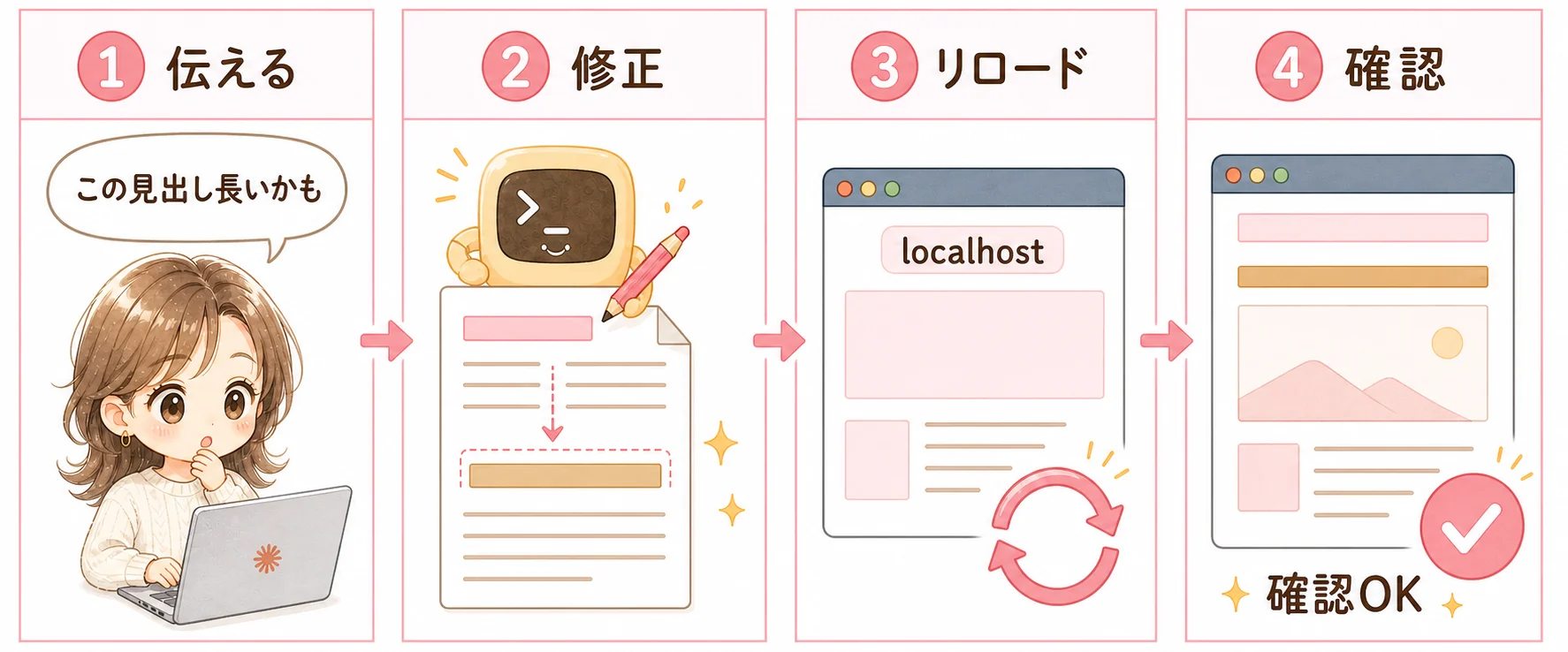 localhostで確認しながら修正する流れの図解