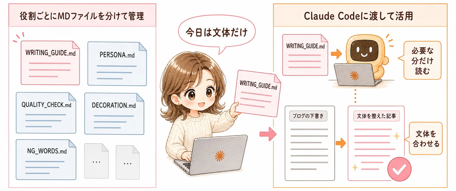 MDファイルで役割を分ける図解