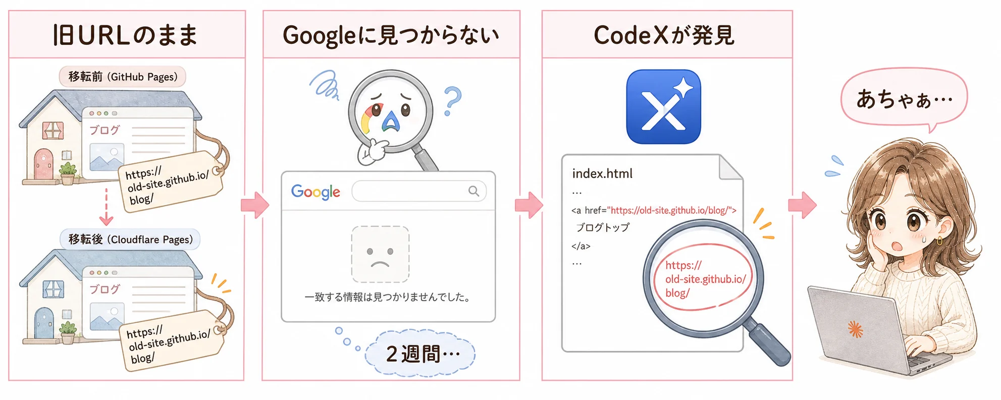 サイト引越しで旧URLが残りGoogleから消えた図解