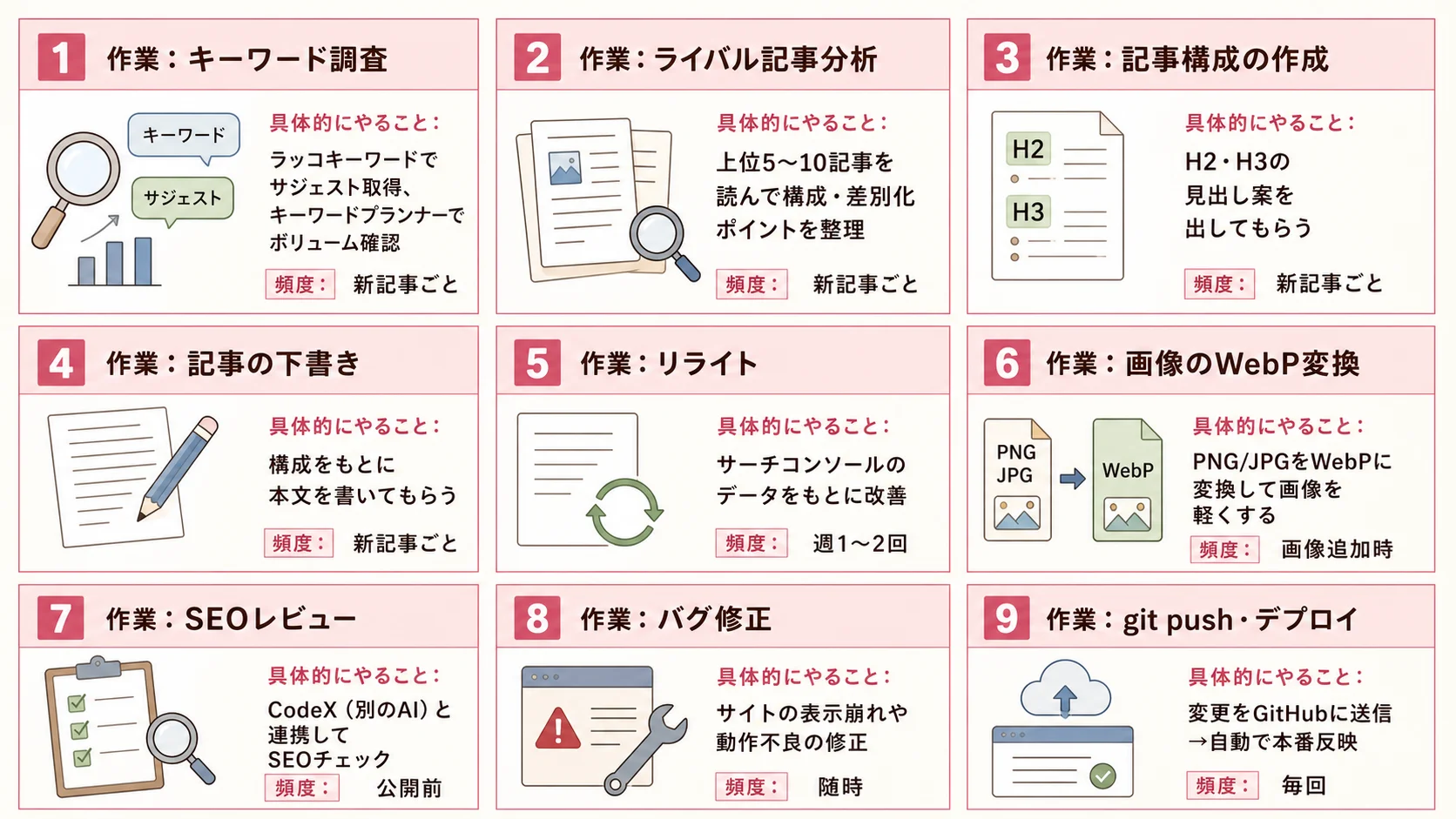 Claude Codeでやっているブログ運営作業一覧の図解