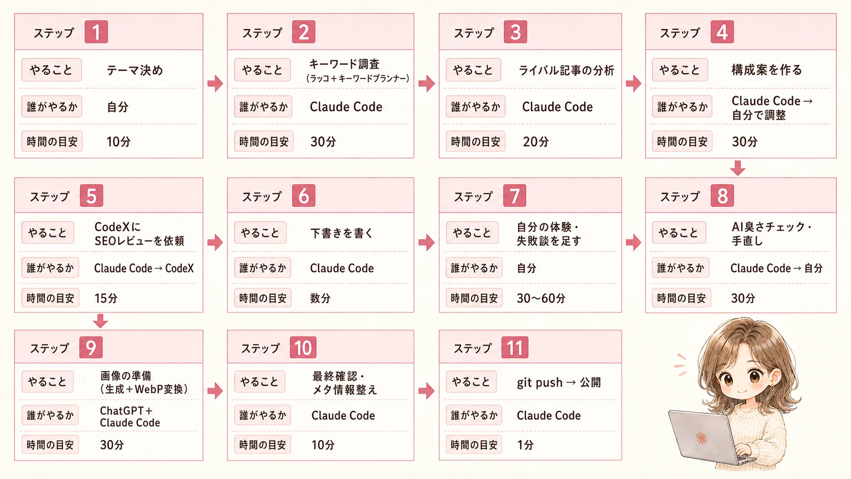 1記事公開までのワークフロー図解