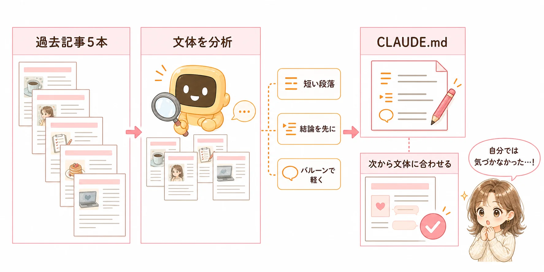 過去記事を分析してCLAUDE.mdに文体を反映する図解