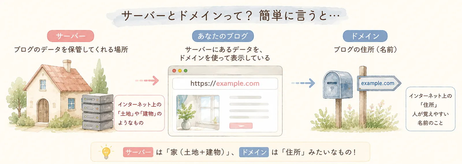 サーバーとドメインって?簡単に言うと、サーバーは家、ドメインは住所のようなものを表した図解