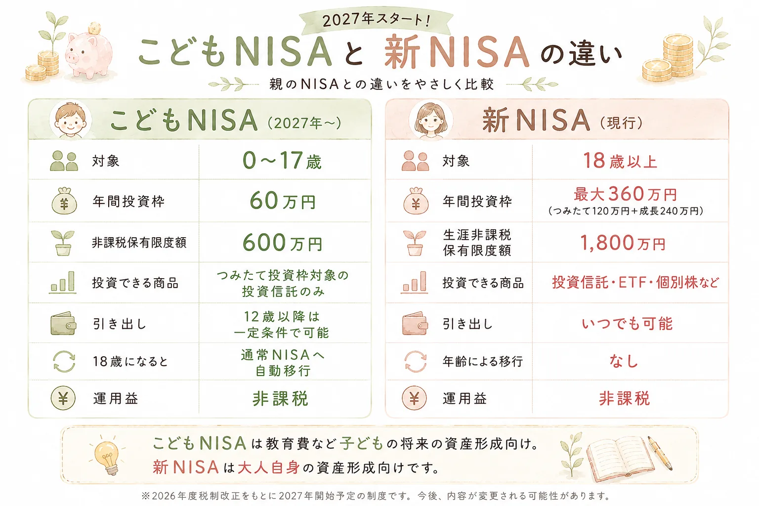 こどもNISAと新NISAの違いを比較した図解